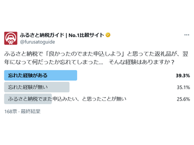 ふるさと納税、4割近くの人が「また申込しよう、と思っていた返礼品が何だったか忘れた」経験があると回答