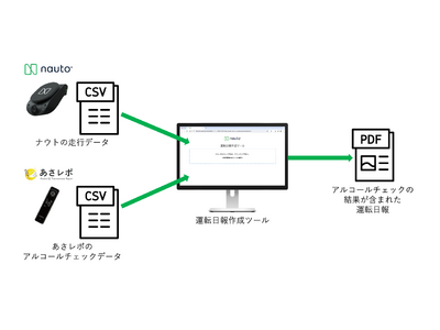 Nauto Japan合同会社のAI搭載安全運行管理プラットフォーム「ナウト」、クラウド型アルコールチェックサービスとの連携を開始