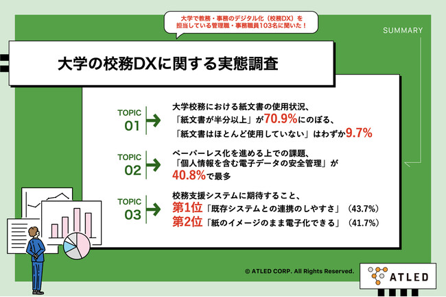 【大学の校務DX推進実態を調査】校務において「紙文書が半分以上」と約7割が回答、ペーパーレス化を進める上での課題「個人情報を含む電子データの安全管理」が40.8%で最多
