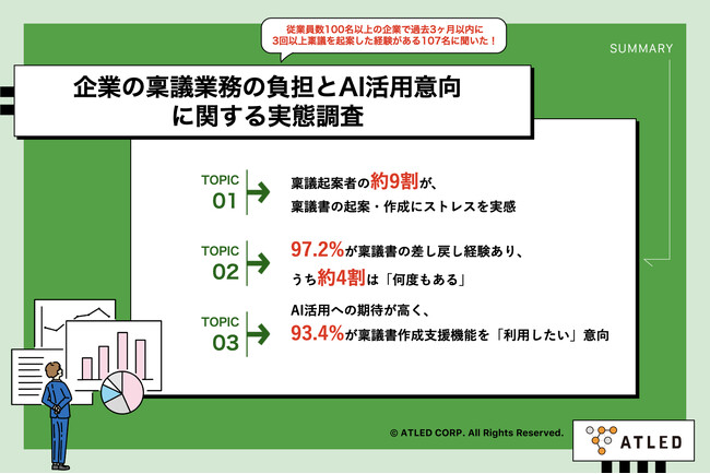 【稟議起案者に聞いた、稟議業務の実態】86.9%が稟議書の起案・作成にストレスを実感、97.2%が差し戻し経験あり　「関係部署への確認・調整」「書き方の不明確さ」が主要課題に