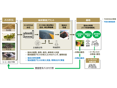 「サステナブルな次世代農業を起点とする超循環社会」の実現に向けたスタートアップ企業TOWINGとの業務提携について