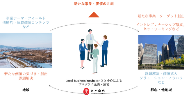 山形県河北町の地域商社かほくらし社とさとゆめが、食と農をテーマに地域や人をつなぎ事業を生み出す「野菜がきっかけ」プログラム造成を開始