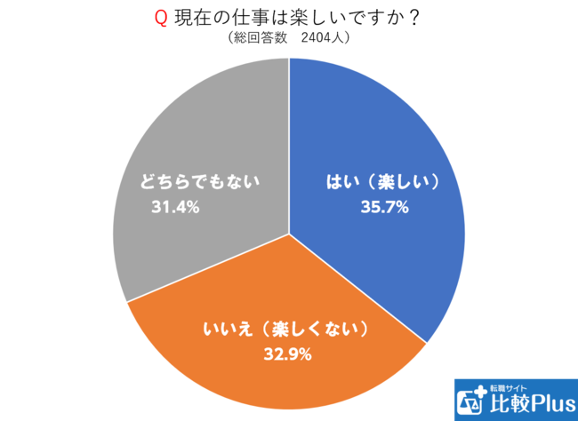 今の仕事を楽しいと感じているか 2400人のアンケート結果を公開します 転職サイト比較plus マピオンニュース