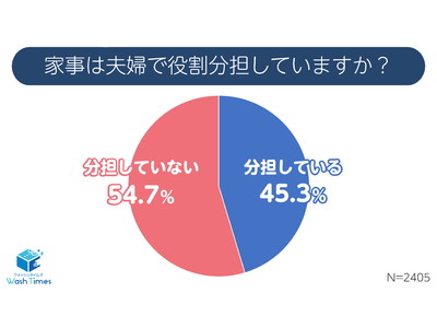 家事をするのは妻の仕事！？「洗濯担当が夫」は3.5％という結果に