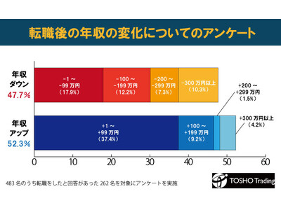 【転職後の年収は転職前とほぼ変わらず】【転職後に年収が増えた割合と下がった割合はほぼ同じ】転職経験者262人に転職による収入の変化をアンケート