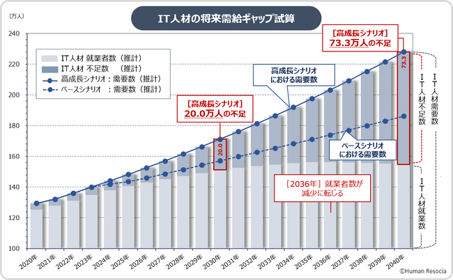 ～IT人材の2040年の人材需給ギャップを独自試算～ IT人材は2040年に最大73.3万人不足と推計