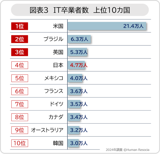 ［世界の大学等におけるIT教育について独自集計］世界のIT卒業者は5％増、世界各国でIT人材供給力が高まる、日本は微増にとどまり、増加率はG7で最下位