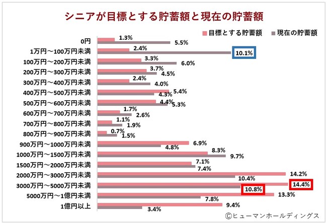 定年退職後に働いている65～74歳の男女対象｜定年後のキャリア検討時期「60代後半」、貯蓄額「3000万円～5000万円未満」～「年下上司になってほしい人」ランキングも発表～