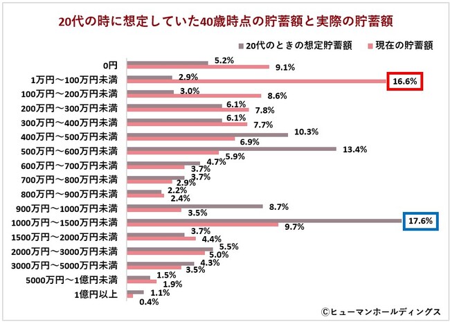 ＜40歳のリアル＞定年延長を前提とする働き方志向が多いが、“キャリア迷子”は6割超／貯蓄額は想定を大きく下回る傾向