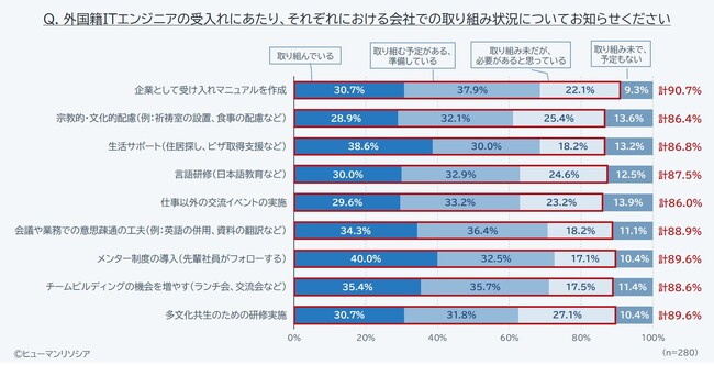海外出身ITエンジニアの受入れ体制、9割の企業が必要性を認識するも、実施は3割にとどまる　～日本語教育や住居の支援など、企業によるサポートは限定的で現場での努力に依存する実情が明らかに～