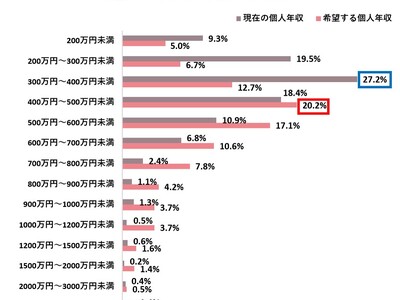 Z世代1,000人調査で見えた“自分らしい働き方”のかたち｜キャリアにも持続可能な視点／希望する年収額は？