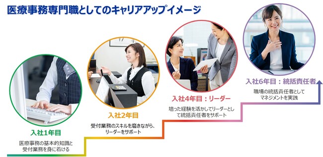 順天堂医院と、新卒から医療事務専門職への育成とキャリアづくりを協力して推進