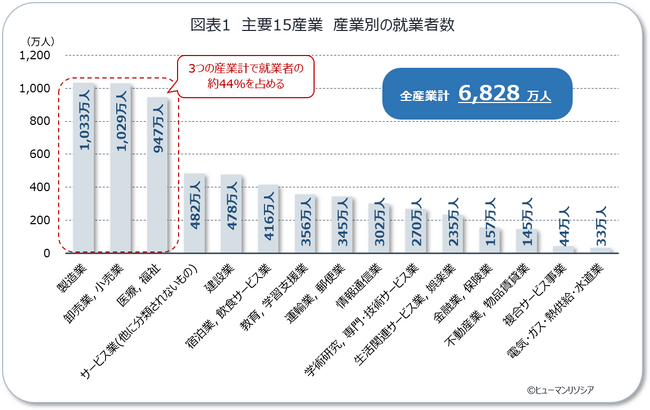主要15産業で人材構造に違い、人材確保にも産業差　～情報通信は新卒就職者比率、宿泊・飲食は転職入職者比率が高く、建設はシニア層が若年層を上回る～
