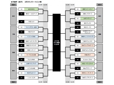 大阪エヴェッサ　第93回天皇杯全日本バスケットボール選手権大会 3次ラウンド組み合わせ決定のお知らせ
