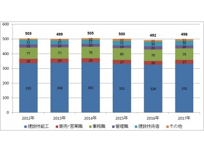 ヒューマンタッチ 国内の人材市場動向数値 （建設業界編）3月 企業