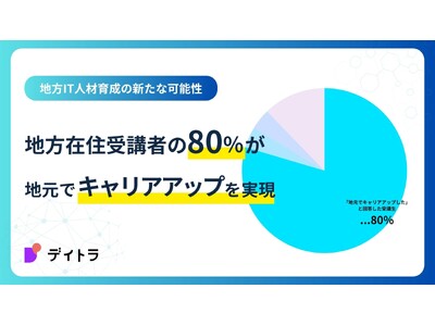 地方IT人材育成の新たな可能性。デイトラ受講者の80%が地元でキャリアアップを実現