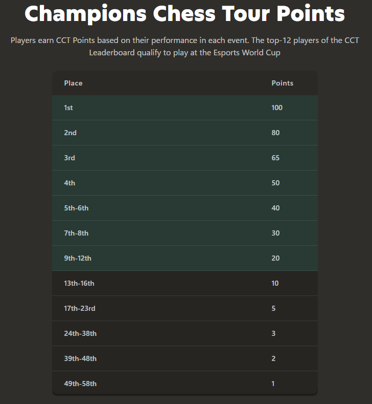 プロeスポーツチーム「REJECT」CHESS部門が、『CHAMPIONS CHESS TOUR 2025 Leg2』に出場！！