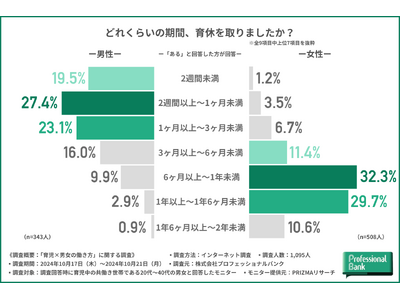 【いい育児の日】育児と男女の働き方に関する実態調査。育児に伴い7割の女性の働き方に変化がある一方、男性の4割は変化なし。育児とキャリアの両立に関する男女の考え方の違いが浮き彫りに。