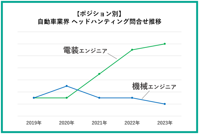 【最新：業界別 人材動向レポート】自動車業界はEVと自動運転で変革期に突入、勝負のカギは「電装技術職」。ヘッドハンティングの依頼ポジションも、機械エンジニアから電装エンジニアに移行