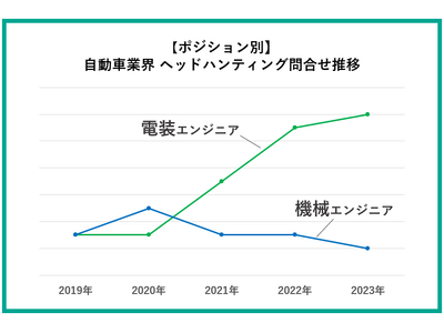 【最新：業界別 人材動向レポート】自動車業界はEVと自動運転で変革期に突入、勝負のカギは「電装技術職」。ヘッドハンティングの依頼ポジションも、機械エンジニアから電装エンジニアに移行