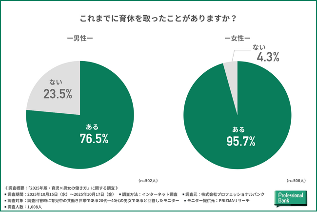 男性の育休取得率が初の7割超【いい育児の日】育児と男女の働き方に関する実態調査・2025 年版。育児とキャリアの両立意識に変化が見えた前年との調査比較