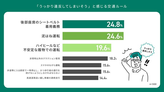 ＪＡ共済連　交通ルールの意識調査2025　日常的な運転シーンのなかに潜む「うっかり違反」リスクが明らかに