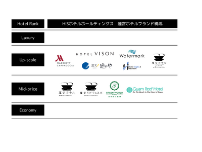 HISホテルホールディングス グローバルブランドの確立に向け、マルチブランド戦略本格始動「変なホテルプレ...