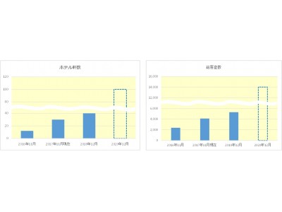 世界一の生産性を目指す「変なホテル」 都市宿泊型の新規開業計画発表