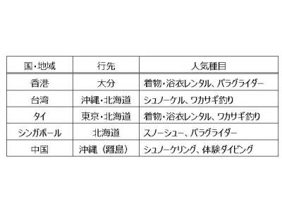 訪日旅行者　アクティビティ体験冬季トレンド動向発表