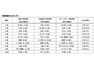 ＜2018年 GW(4月28日～5月6日出発) 旅行予約動向＞ゴールデンウィーク1番人気は王道のハワイと沖縄！今そこでしか見れないモノ・自然を見に行く旅行が人気急上昇