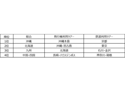 ＜2018年夏休み（7/14～9/30出発）国内旅行・訪日旅行 予約動向＞国内旅行は沖縄が不動の1位！訪日旅行はゴールデンルートが根強く人気！