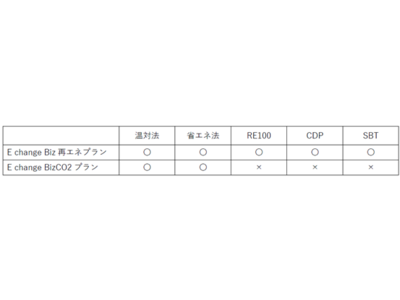 HTBエナジー CO2削減プロジェクト法人需要家向け環境価値向上を目指した電力サービス　「Echange(イーチェンジ)」受付開始