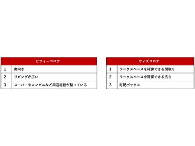 不動産のプロが選ぶ！「ウィズコロナ時代に人気の条件・設備」ランキング