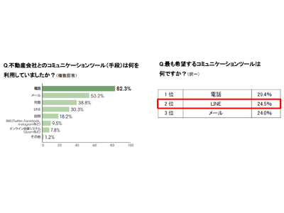 ＜特許出願中＞「不動産情報サイト アットホーム」からLINEで物件問合せができる「コネクト サービス」を提供開始