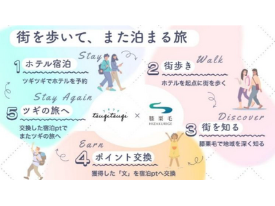 東急の定額制宿泊サービス「ツギツギ」とアットホームのまち歩きコンテンツアプリ「膝栗毛」が業務提携