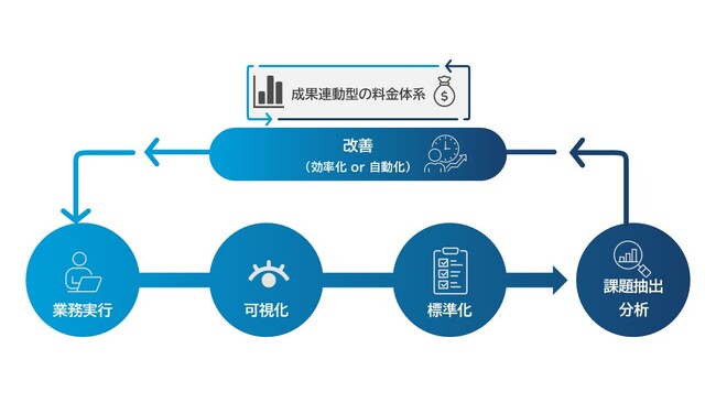 【ワンストップで業務改善】コスト削減と生産性向上を同時に実現