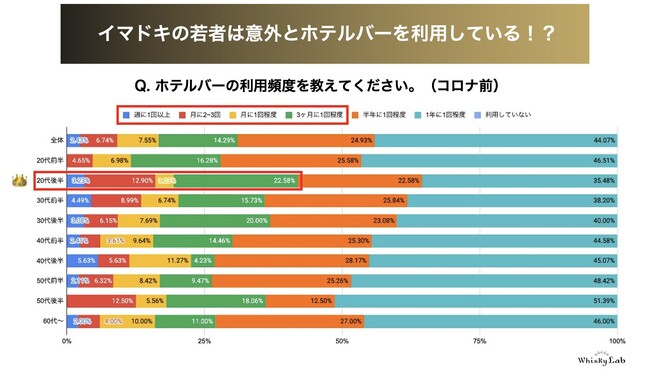 独自のホテルバー利用実態アンケートにて判明した意外な利用実態！