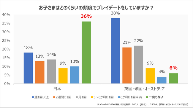 BBCの国際調査と専門家コメントから見えた、子ども同士の遊びの重要性「プレイデートは小学校の入園準備に重要」と児童心理学者が指摘