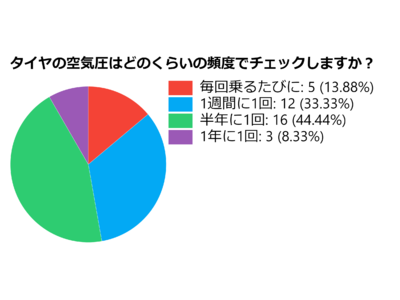 タイヤ空気圧管理の実態を調査  アンケートによると、空気圧を半年に1回チェックする人が1位、全体の４５％を占める