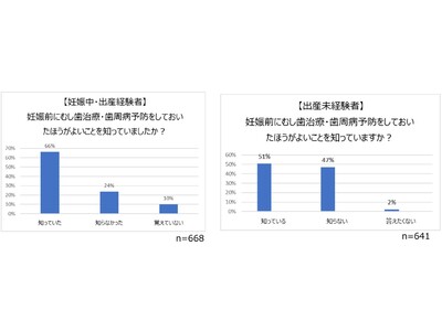 ＜サンスター　女性の健康と口腔に関する調査＞出産経験者の約4割が「むし歯治療・歯周病予防」を妊娠前から実施せずに後悔