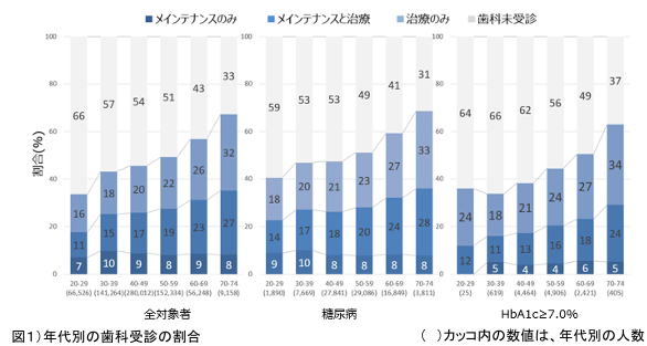 滋賀医科大学とサンスターによる共同研究 糖尿病患者における歯の本数と歯科メインテナンスの関連を解明血糖コントロール不良者で顕著に歯の喪失が多い傾向