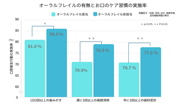 歯科専門職だけでなく推奨可・高齢者が誰でも日常的に実践できるオーラルフレイルと関連する良い口腔ケア習慣が明らかに