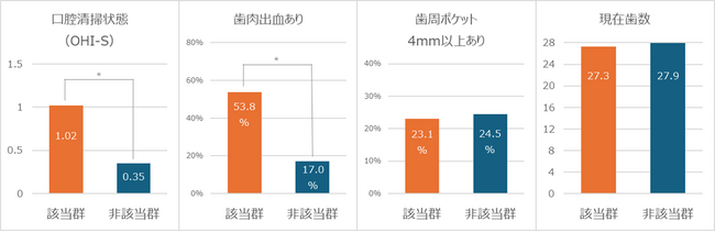 工場交替勤務（シフト勤務）で働く人の口腔健康に課題　生活リズムに配慮した職域支援が必要
