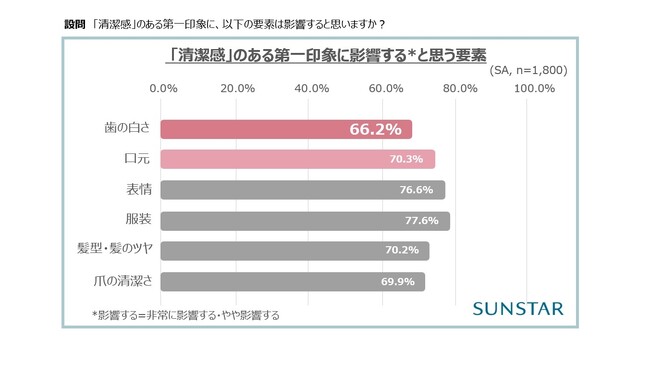 4月8日は「白い歯の日」 第一印象は“すっぴん美白ティース*¹”で決まる！？髪、肌の次は自然な歯の美しさを求める時代