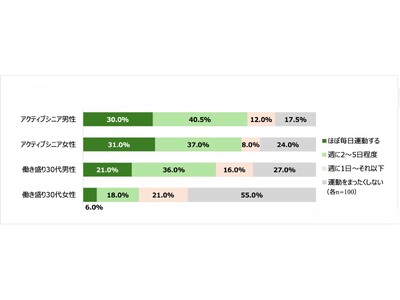 60～80代のアクティブシニア VS 働き盛り30代を比較！「シニアの運動習慣」アンケート調査結果を発表　― 10月14日（月・祝）は「スポーツの日」！DM三井製糖「パラチノース(R)」調べ ―