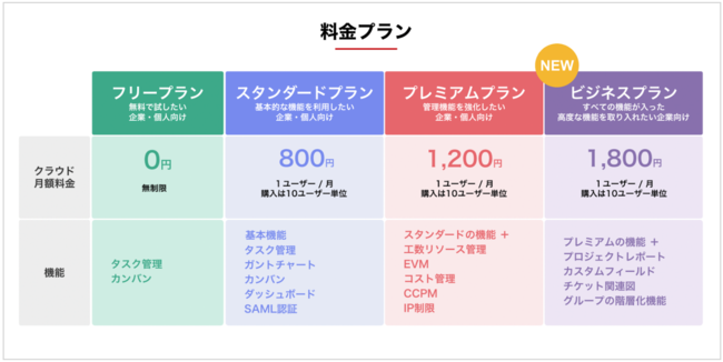 プロジェクト管理ツール Lychee Redmine 新料金プラン ビジネスプラン を提供開始 読売新聞オンライン まとめ読み プレスリリース Prtimes