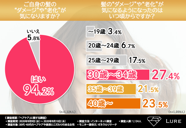 【ヘアスタイルを楽しみたい！】1,124人の女性のヘアケア事情とお悩みを大調査！何歳になっても美しい髪の毛を維持するための秘訣とは