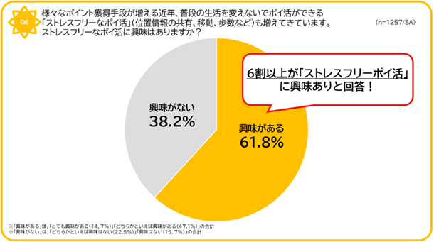 ポイ活ノンアクティブ層でもポイントを積極的に貯める「日本国民総ポイ活時代」！そんな現代に求められるのは“ストレスフリーポイ活”！20代～60代の社会人男女約1200名に聞いた「ポイ活に関する実態調査」