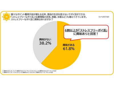 ポイ活ノンアクティブ層でもポイントを積極的に貯める「日本国民総ポイ活時代」！そんな現代に求められるのは“ストレスフリーポイ活”！20代～60代の社会人男女約1200名に聞いた「ポイ活に関する実態調査」