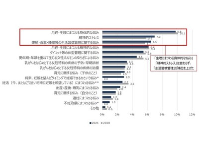 ＳＯＭＰＯひまわり生命 健康応援リサーチ「日本のFemtech（フェムテック）市場の可能性に関する調査」第2回